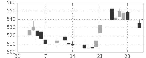 東武の日足チャート(1997年2月)