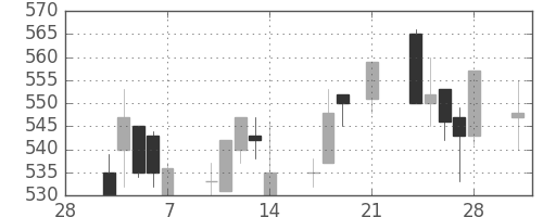 東武の日足チャート(1997年3月)