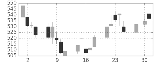 東武の日足チャート(1997年4月)