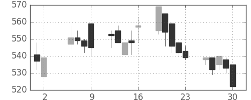 東武の日足チャート(1997年5月)
