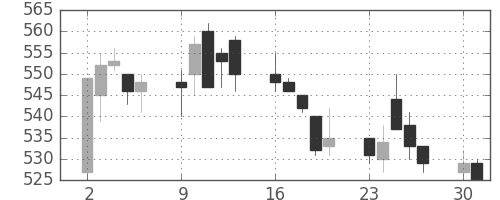 東武の日足チャート(1997年6月)