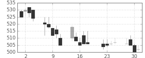 東武の日足チャート(1997年7月)