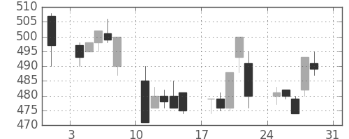 東武の日足チャート(1997年8月)