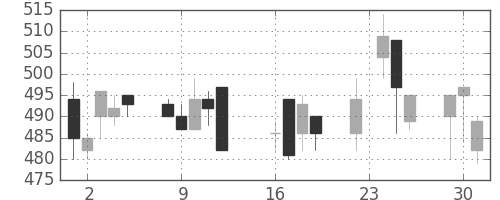 東武の日足チャート(1997年9月)