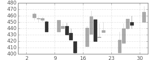 東武の日足チャート(1997年11月)