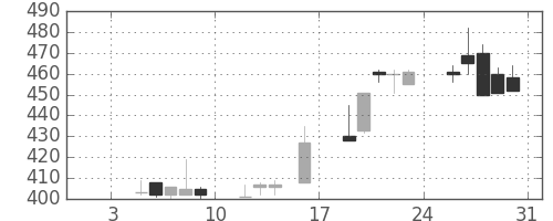 東武の日足チャート(1998年1月)