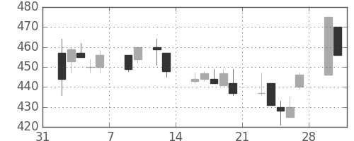 東武の日足チャート(1998年2月)