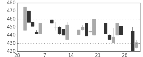 東武の日足チャート(1998年3月)