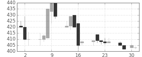 東武の日足チャート(1998年4月)