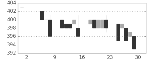 東武の日足チャート(1998年5月)