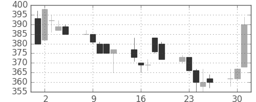 東武の日足チャート(1998年6月)