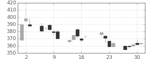 東武の日足チャート(1998年7月)