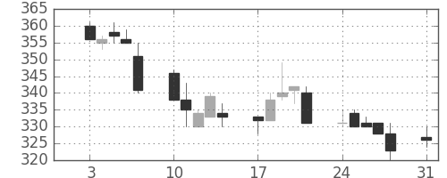 東武の日足チャート(1998年8月)