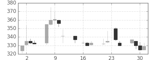 東武の日足チャート(1998年9月)