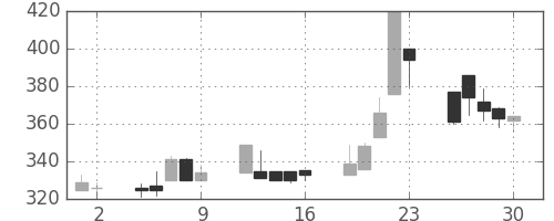 東武の日足チャート(1998年10月)