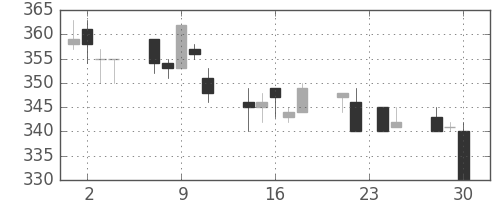 東武の日足チャート(1998年12月)