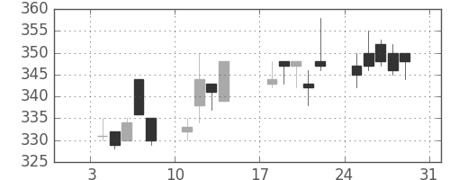 東武の日足チャート(1999年1月)