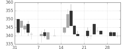 東武の日足チャート(1999年2月)
