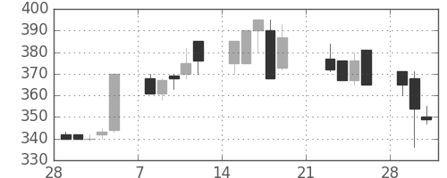 東武の日足チャート(1999年3月)