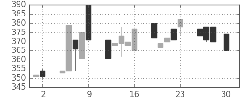 東武の日足チャート(1999年4月)