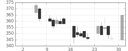 東武の日足チャート(1999年5月)