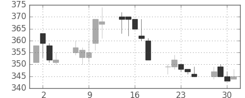 東武の日足チャート(1999年6月)