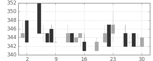 東武の日足チャート(1999年7月)