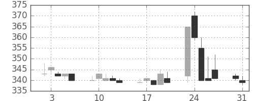 東武の日足チャート(1999年8月)