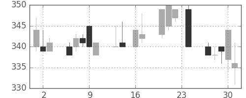 東武の日足チャート(1999年9月)
