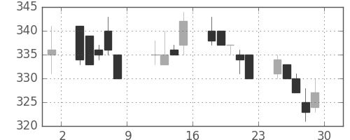 東武の日足チャート(1999年10月)