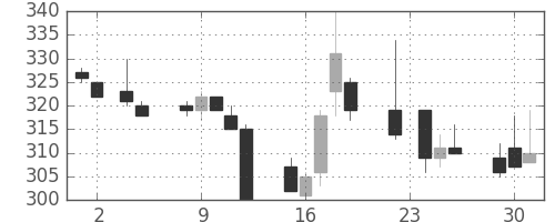 東武の日足チャート(1999年11月)