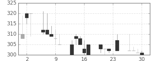 東武の日足チャート(1999年12月)