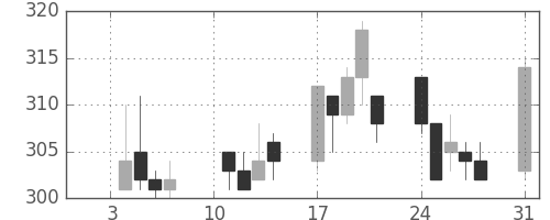 東武の日足チャート(2000年1月)