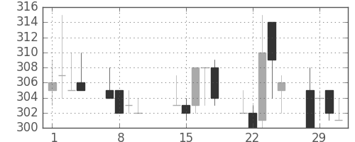 東武の日足チャート(2000年2月)