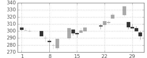 東武の日足チャート(2000年3月)