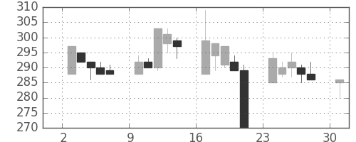 東武の日足チャート(2000年4月)