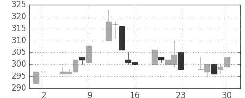 東武の日足チャート(2000年6月)