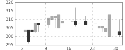 東武の日足チャート(2000年7月)