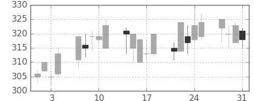 東武の日足チャート(2000年8月)