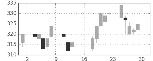 東武の日足チャート(2000年9月)