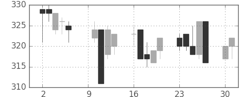 東武の日足チャート(2000年10月)