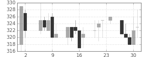 東武の日足チャート(2000年11月)