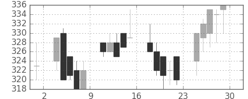 東武の日足チャート(2000年12月)