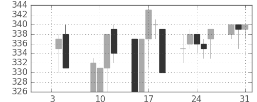 東武の日足チャート(2001年1月)