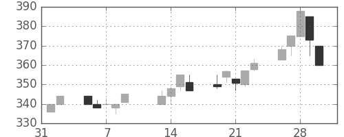 東武の日足チャート(2001年2月)