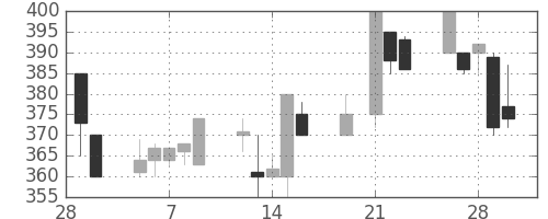 東武の日足チャート(2001年3月)