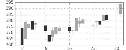 東武の日足チャート(2001年4月)