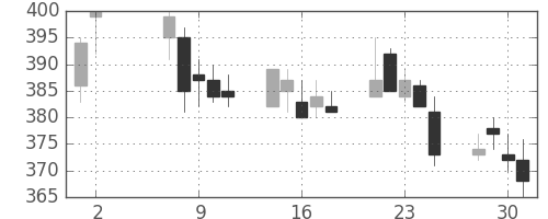 東武の日足チャート(2001年5月)