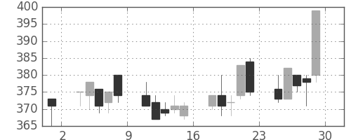 東武の日足チャート(2001年6月)