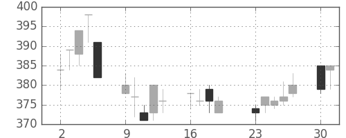 東武の日足チャート(2001年7月)